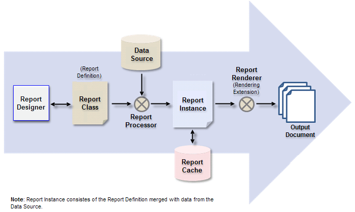 Report Life Cycle