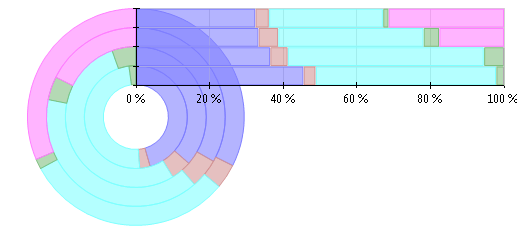 Telerik Reporting Bar & Doughnut Charts