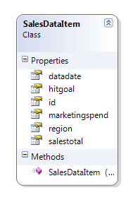 SalesDataItem class