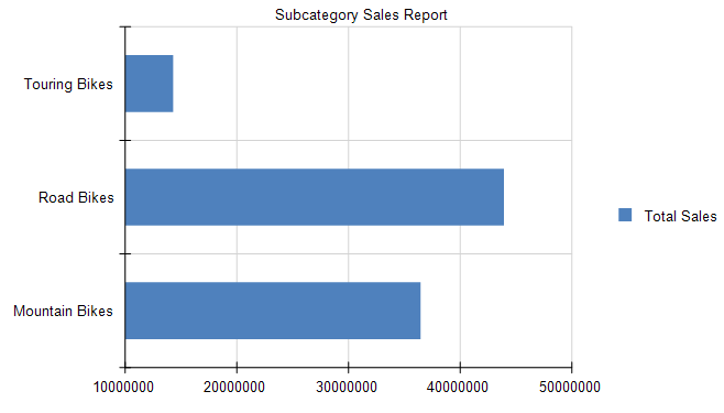 Subcategory Sales Report