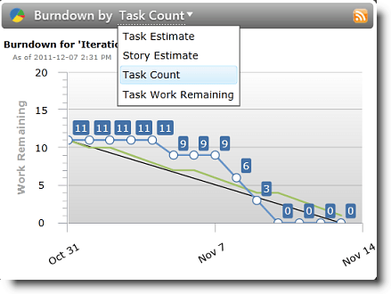 task burndown