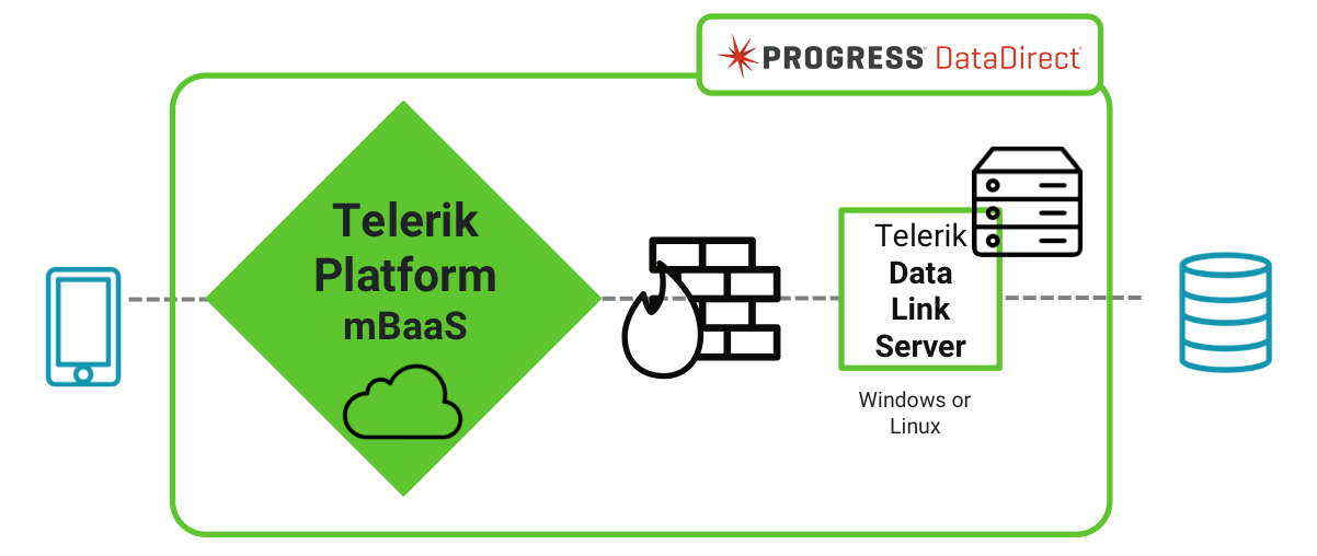 Telerik Platform Data Connectors