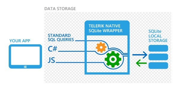 Telerik windows 8 Data Storage