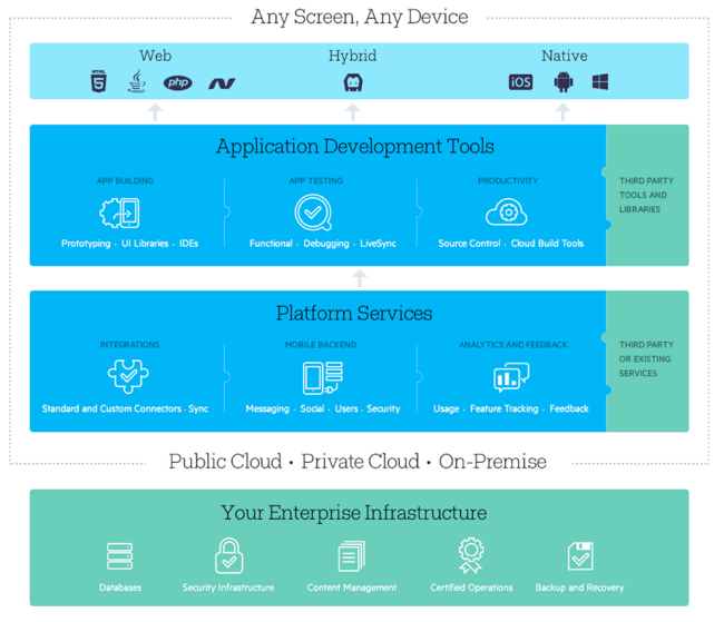 Diagram showing the full scope of the Telerik Platform