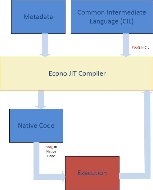 Understanding .NET Just-In-Time Compiler Figure 3