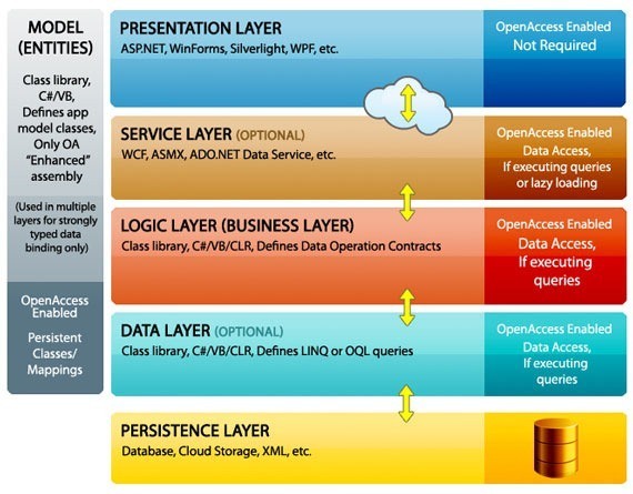 presentation business data access layer to execute