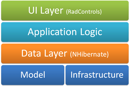 Application Architecture