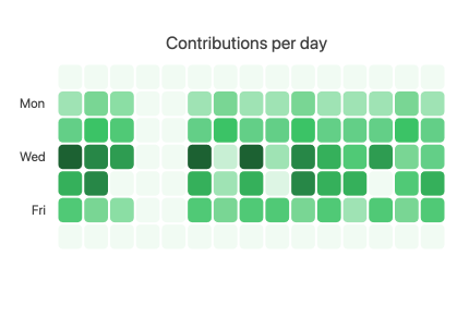 Angular Heatmap Overview