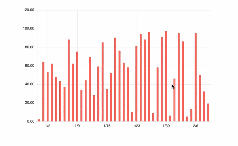 Charts Component - Pan and Zoom Charts Component - Pan and Zoom