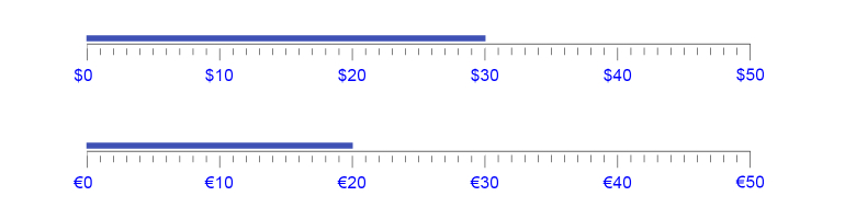 globalization-linear-gauge