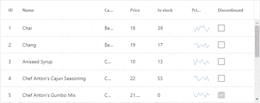 The grid with sparkline charts The grid with sparkline charts