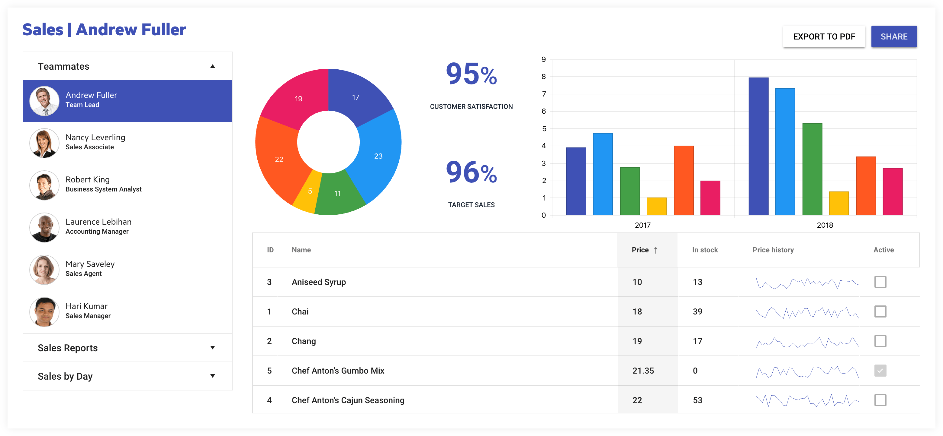 The final dashboard you’ll build The final dashboard you’ll build