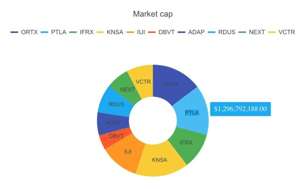 50-2 Donut Chart