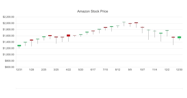 Vue Chart