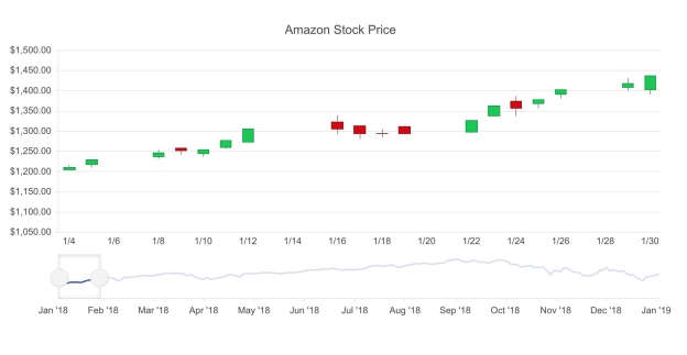 Vue Chart