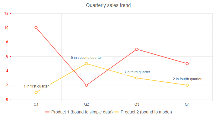 Telerik UI for Blazor Chart Component Telerik UI for Blazor Chart component displaying a couple of line series