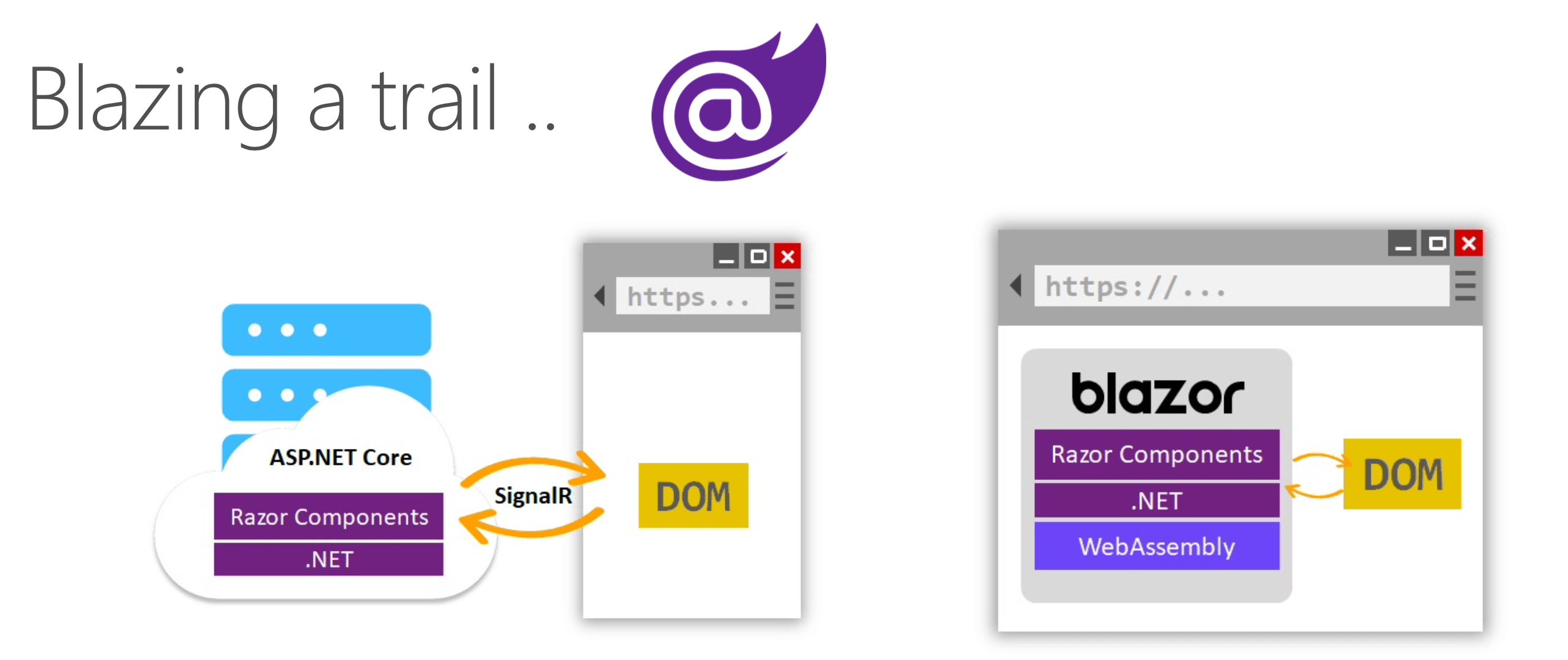 BlazorHybrid BlazorHybrid - Blazing a trail over two illustrations. ASP.NET Core, on a cloud with Razor components and .NET, has give and receive arrows to DOM on a browser, with SignalR inside the arrows. Then Blazor with Razor components, .NET and WebAssembly has give and receive arrows to DOM, and all are contained in a browser.