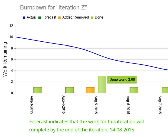 TeamPulse Burndown Report