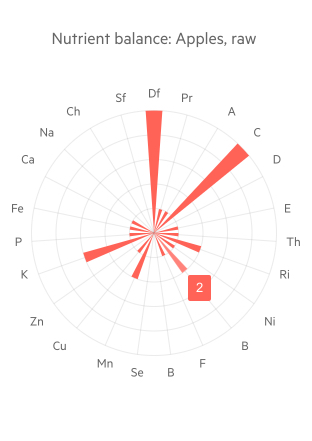Telerik UI for Blazor Chart - Radar Column Chart