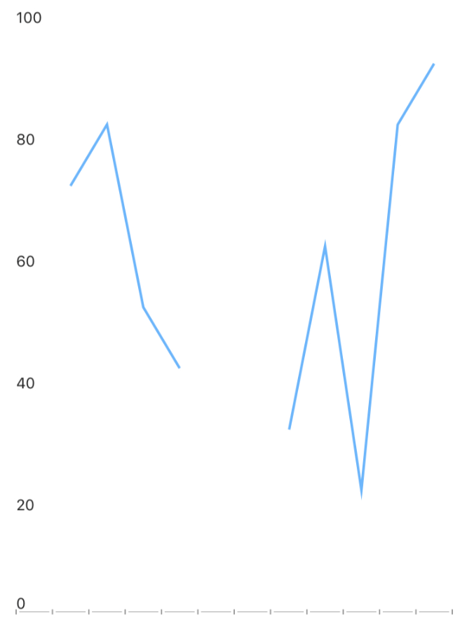 ChartNullValues RadChart with null values
