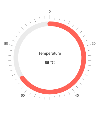 Telerik UI for ASP.NET Core Circular Gauge Customizations A similar gauge, but this one uses a salmon color and has ticks on the outside of the circle.