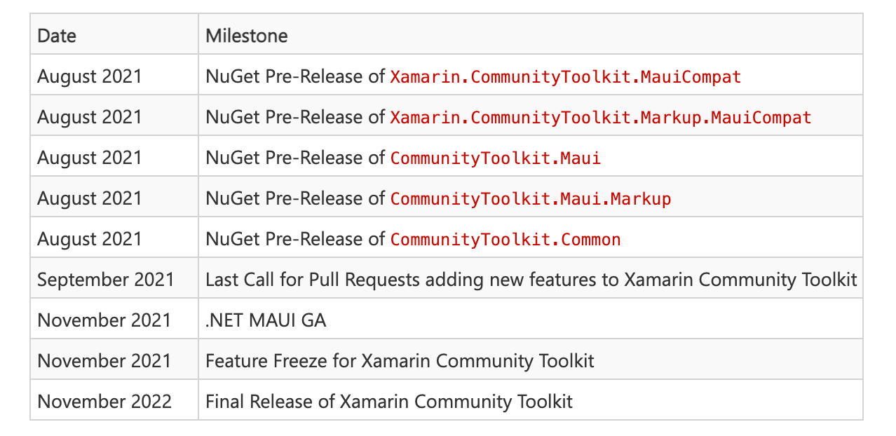 CommunityToolkit Community Toolkit milestone list with dates lists August 2021 for NuGet Pre-Releases of 5 packages, September 2021 for Last call for Pull requests adding new features to Xamarin Community Toolkit, November 2021 for .NET MAUI GA and feature freeze for Xamarin Community Toolkit, and finally November 2022 final release of Xamarin Community Toolkit.