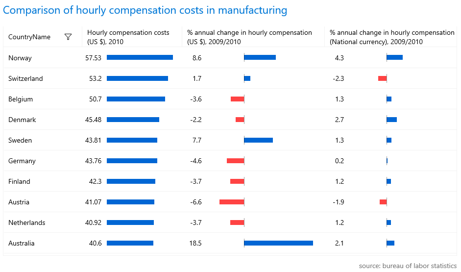 databar Bar chart for comparison of hourly compensation costs in manufacturing. Lists various countries and three columns of corresponding data: the hourly compensation costs, the % annual change in hourly compensation is USD, and the % annual change in compensation in national currency. The positive numbers are a blue bar to the right, while negative ones are in red and go to the left.