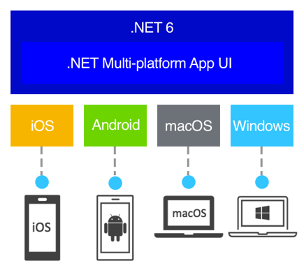 DesktopReach DesktopReach - a graphic shows .NET 6's .NET Multi-platform App UI with iOS, Android, macOS, Windows