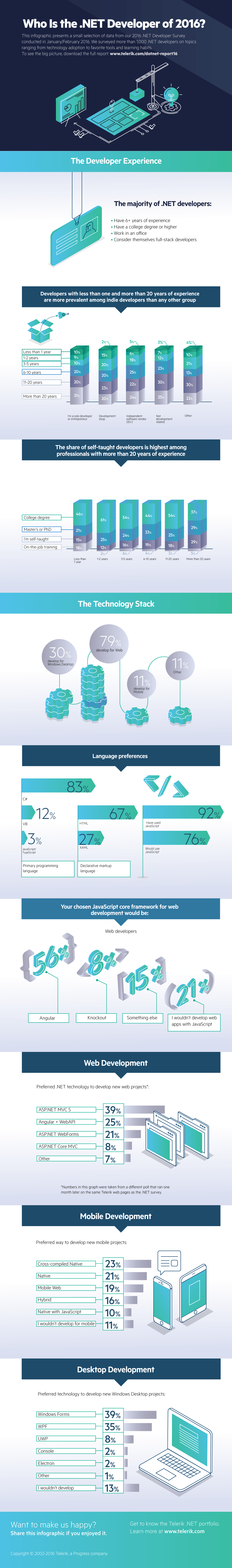 2016 .NET Developer Survey Report