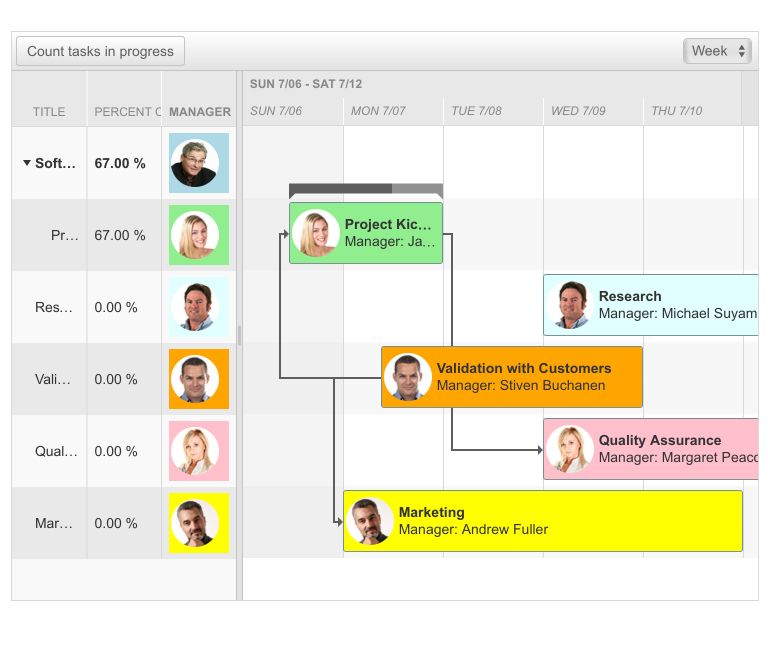 Telerik UI for ASP.NET AJAX Gantt Column Template On the left are summarized percentages by title and manager, and a calendar view of the same is on the right. Each manager has their own color and photo.