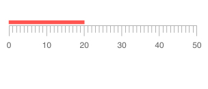 Telerik UI for Blazor Linear Gauge Horizontal Orientation