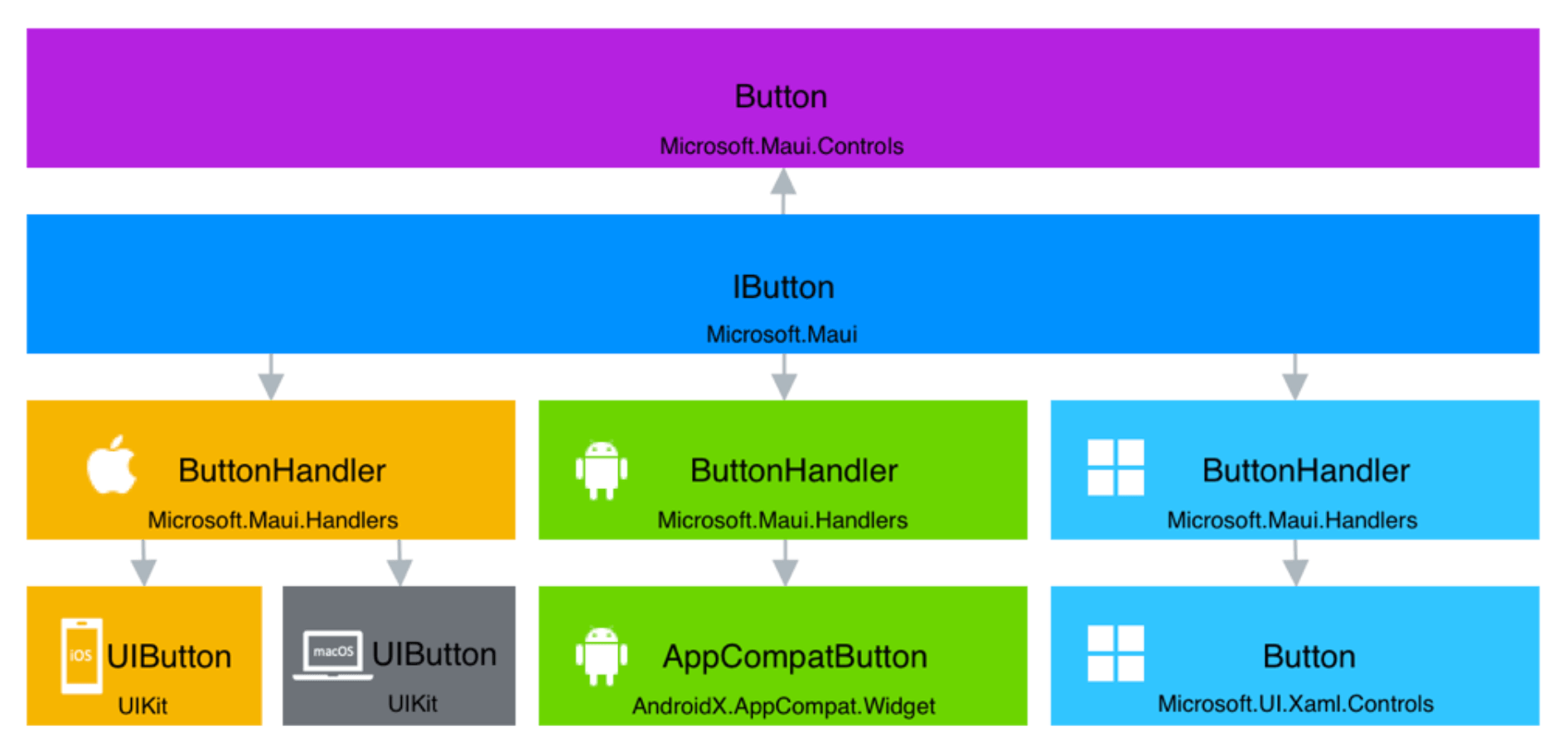 MauiArchitecture MauiArchitecture - tree diagram showing how Button (Microsoft.Maui.Controls) IButton (Microsoft.Maui) breaks into three handlers. For Apple, ButtonHandler (Microsoft.Maui.Handlers) breaks into two: UIButton (UIKit) for iOS and UIButton (UIKit) for macOS. For Android, ButtonHandler (Microsoft.Maui.Handlers) goes into AppCompatButton (AndroidX.AppCompat.Widget). For Windows, Button Handler (Microsoft.Maui.Handlers) goes into Button (Microsoft.UI.Xaml.Controls).