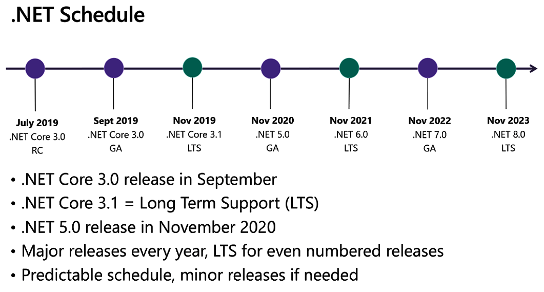 .NET schedule .NET schedule