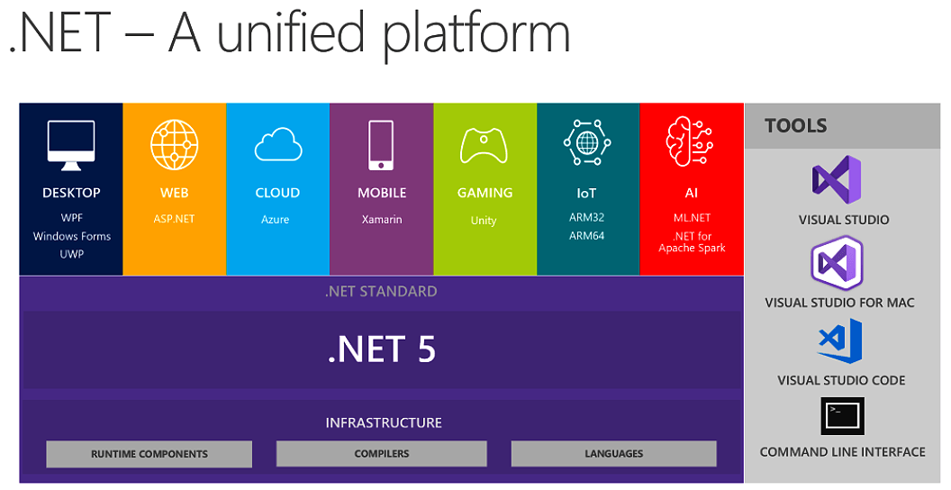 NET unified platform New Versions of .NET Will Step on the Foundations of Core