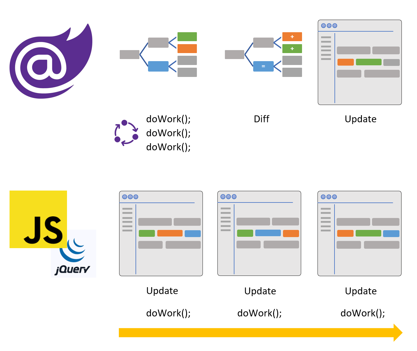 RenderTree vs. direct DOM The Blazor RenderTree process vs. direct DOM manipulation. RenderTree consolidates updates, takes the delta, performs a single update. JavaScript updates even when it is not necessary.