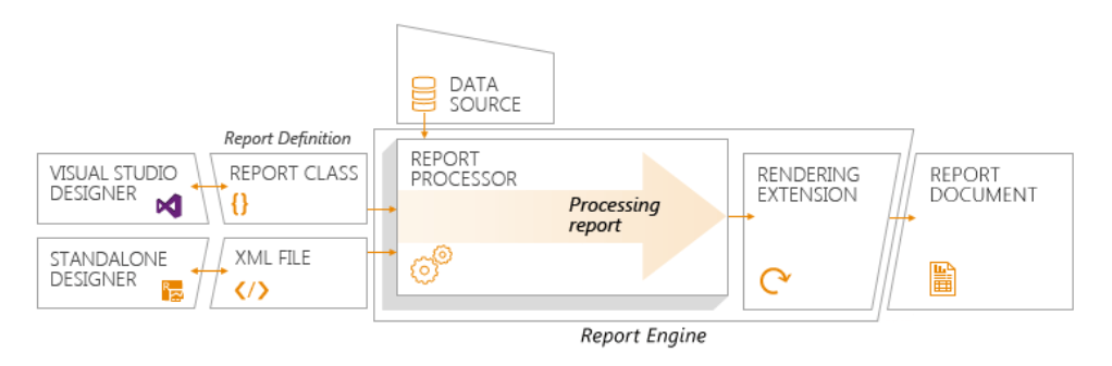 Report Lifecycle