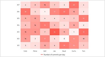 Telerik UI for PHP HeatMap