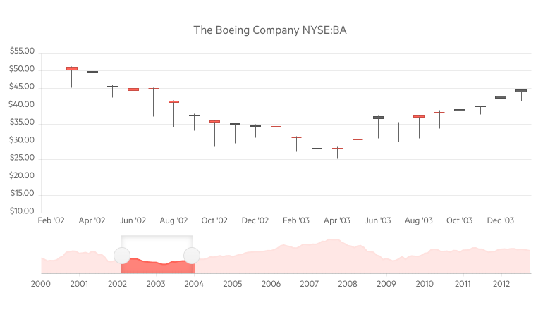 Telerik UI for Blazor Stock Chart Component Telerik UI for Blazor Stock Chart Component