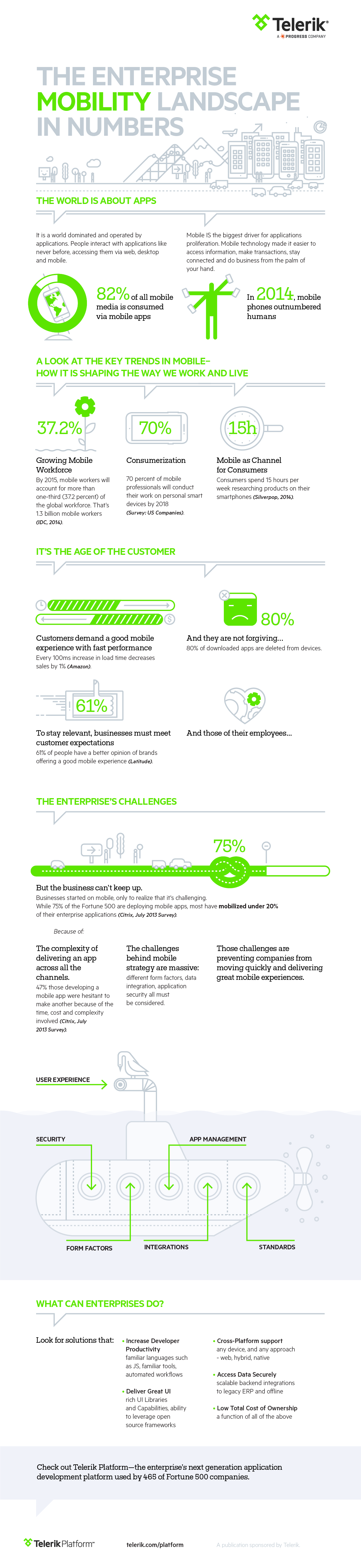 The Enterprise Mobility Landscape in Numbers Infographic