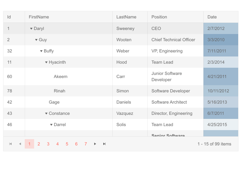 Telerik UI for Blazor TreeList-Formatting attribute & Conditional formatting of values