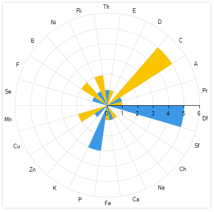 Telerik UI for WinForms - ChartView - Radar Column Series Image