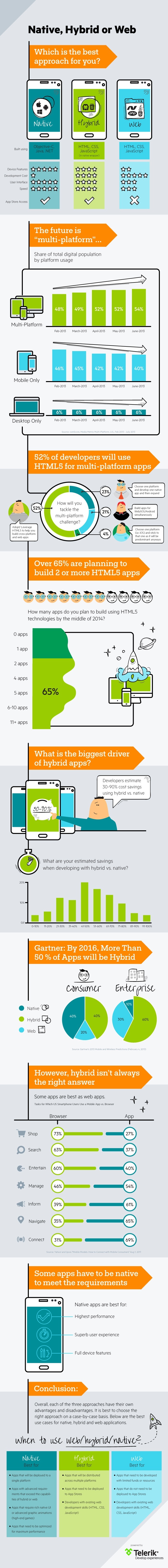 Native web hybrid mobile app development