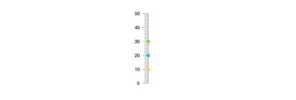 React LinearGauge - Multiple Pointers, KendoReact UI Library