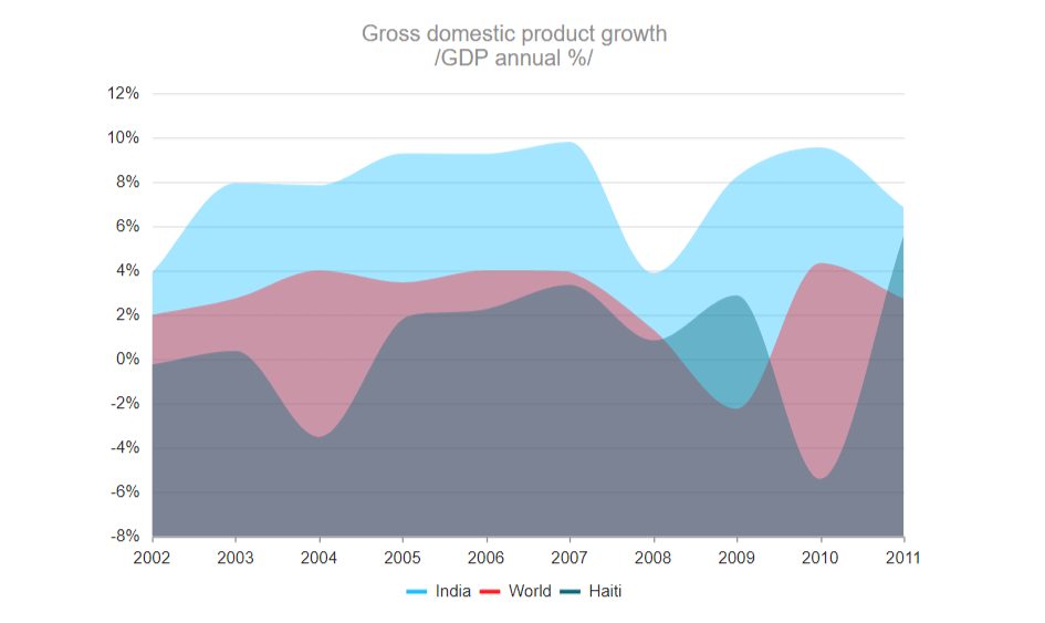 Charts