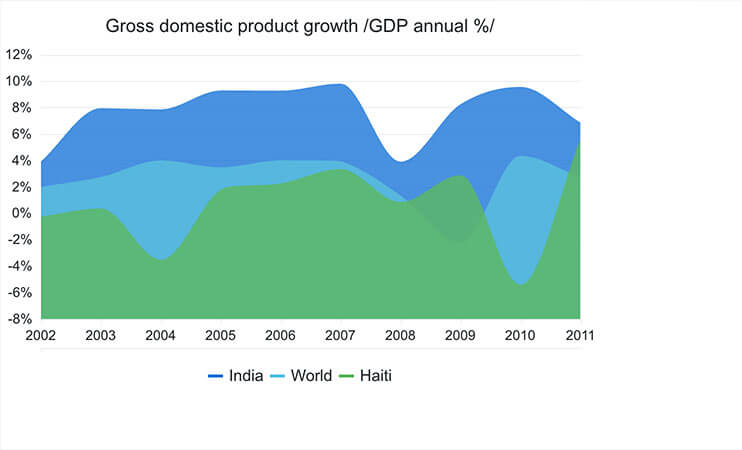 DemoCharts