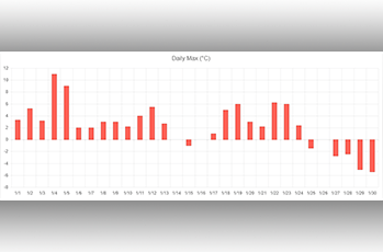 Chart axis label after