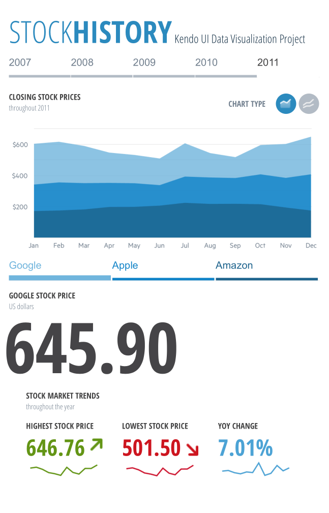 Telerik UI for ASP.NET MVC Stock History Dashboard