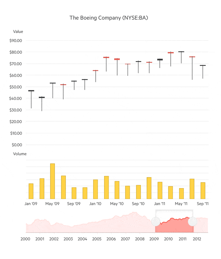 Telerik UI for ASP.NET MVC StockChart-Theming