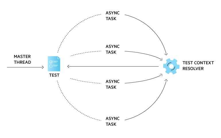 Automatic Resolving of Test Context When Using Asynchronous Tasks 