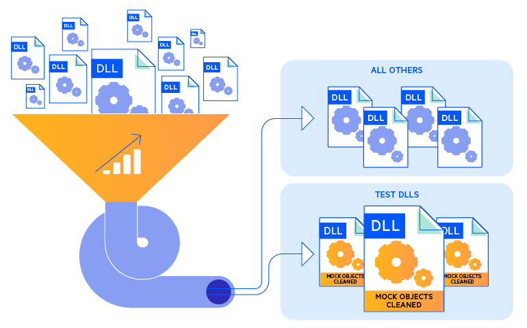 Enhanced Telerik JustMock Profiler for even faster unit tests execution A funnel receiving DLLs places them in one of two buckets: Test DLLs and All Others.